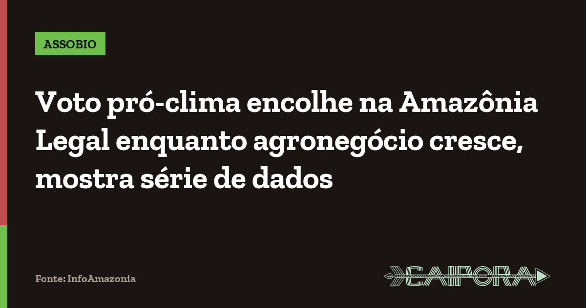 Voto pró-clima encolhe na Amazônia Legal enquanto agronegócio cresce, mostra série de dados