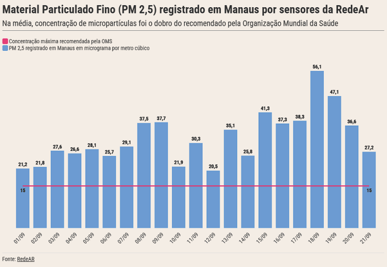 Fumaça de queimadas deixa ar de Manaus duas vezes acima do limite da OMS
