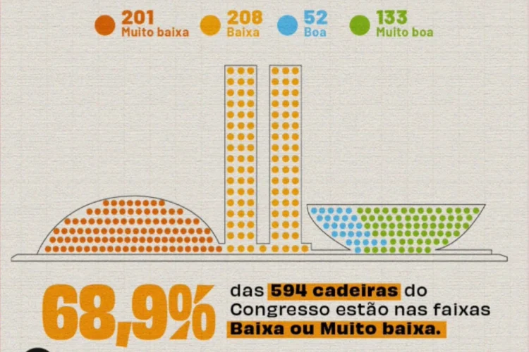 Observatório do Clima aponta Congresso mais hostil à pauta ambiental após eleição