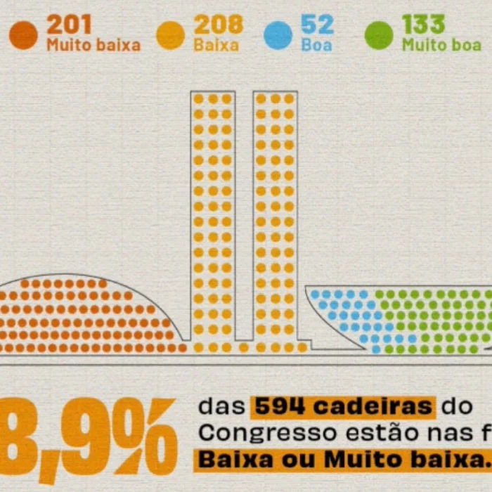 Observatório do Clima aponta Congresso mais hostil à pauta ambiental após eleição